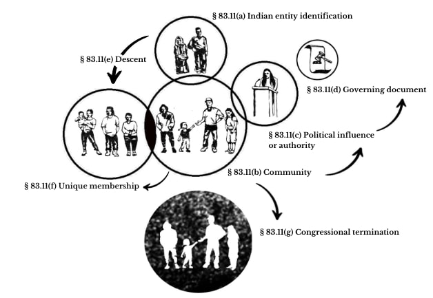 Acknowledgment Process. Image courtesy of Ophelia Jackson.
